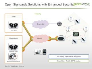 Open Standards Solutions with Enhanced Security

                                         Security
             Utility



                                           Smart Grid


           Utility Server




                                                           Gateway


        GreenWave                          Internet




        Connection Broker




                                                        SSL Using 2048bit RSA encryption


    Appliances Metadata Server
                                                        GreenWave Reality GIP Encoding


GreenWave Reality Company Confidential
 