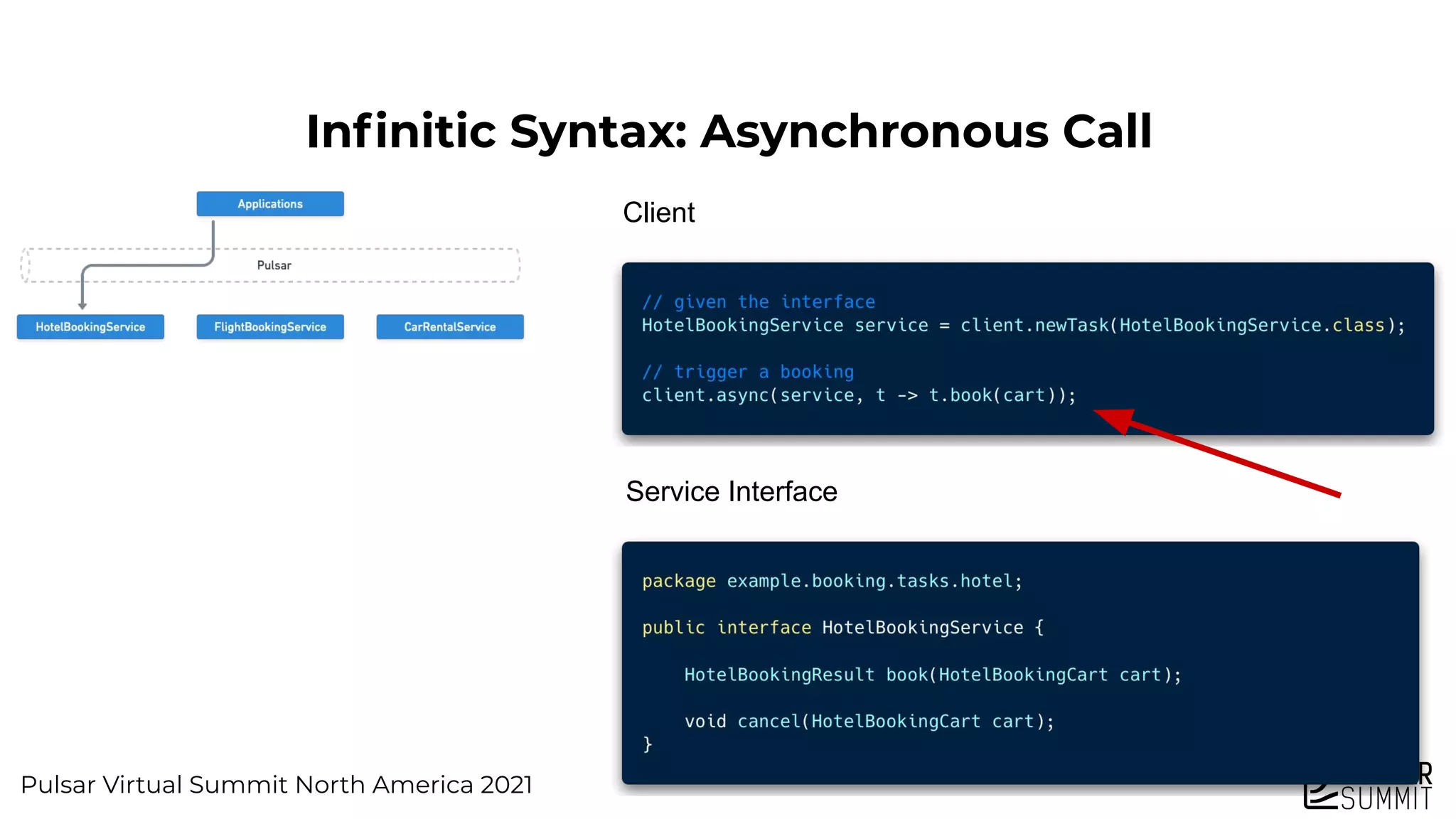 Pulsar Virtual Summit North America 2021
Inﬁnitic Syntax: Asynchronous Call
Client
Service Interface
 