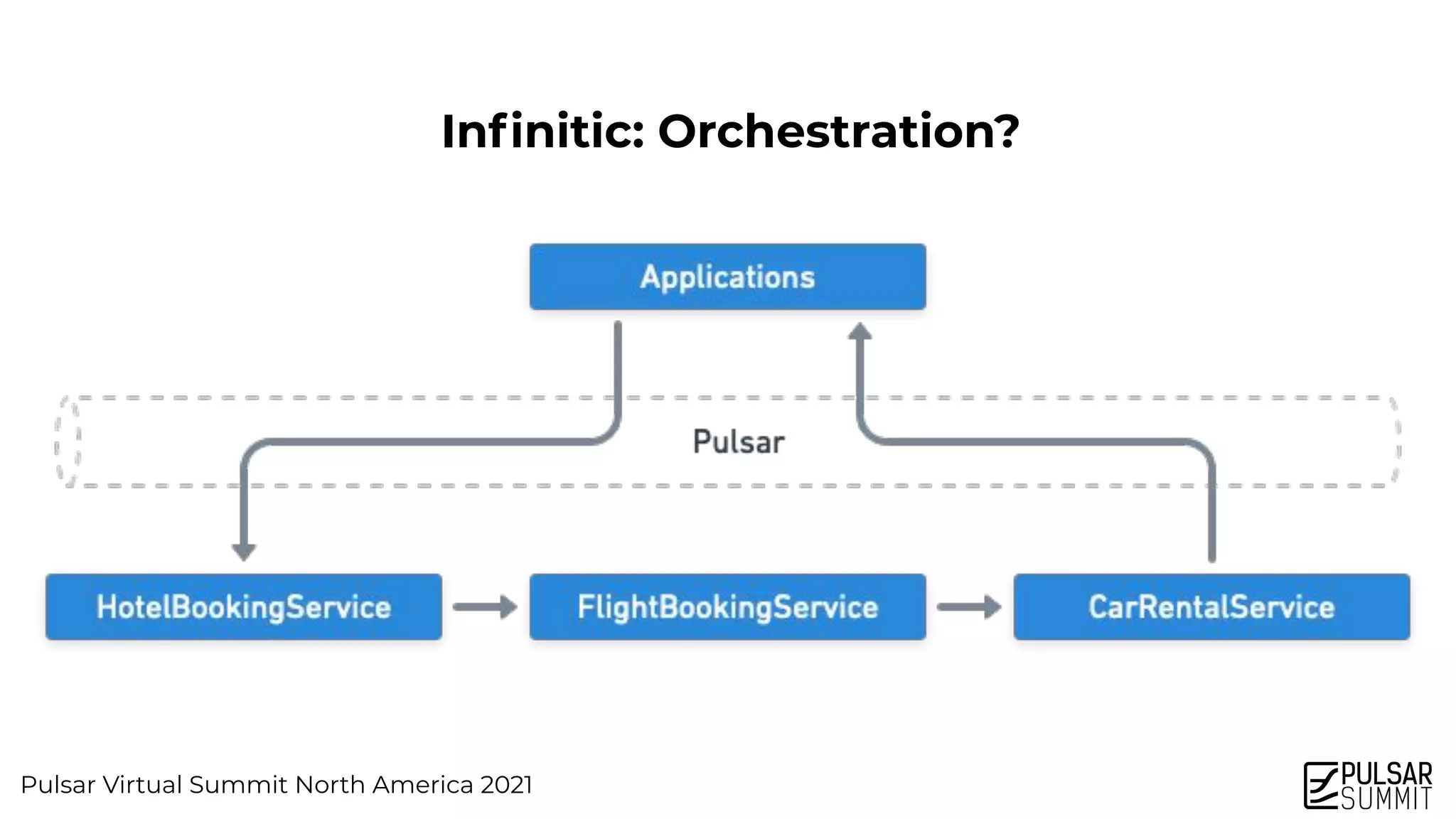 Pulsar Virtual Summit North America 2021
Inﬁnitic: Orchestration?
 