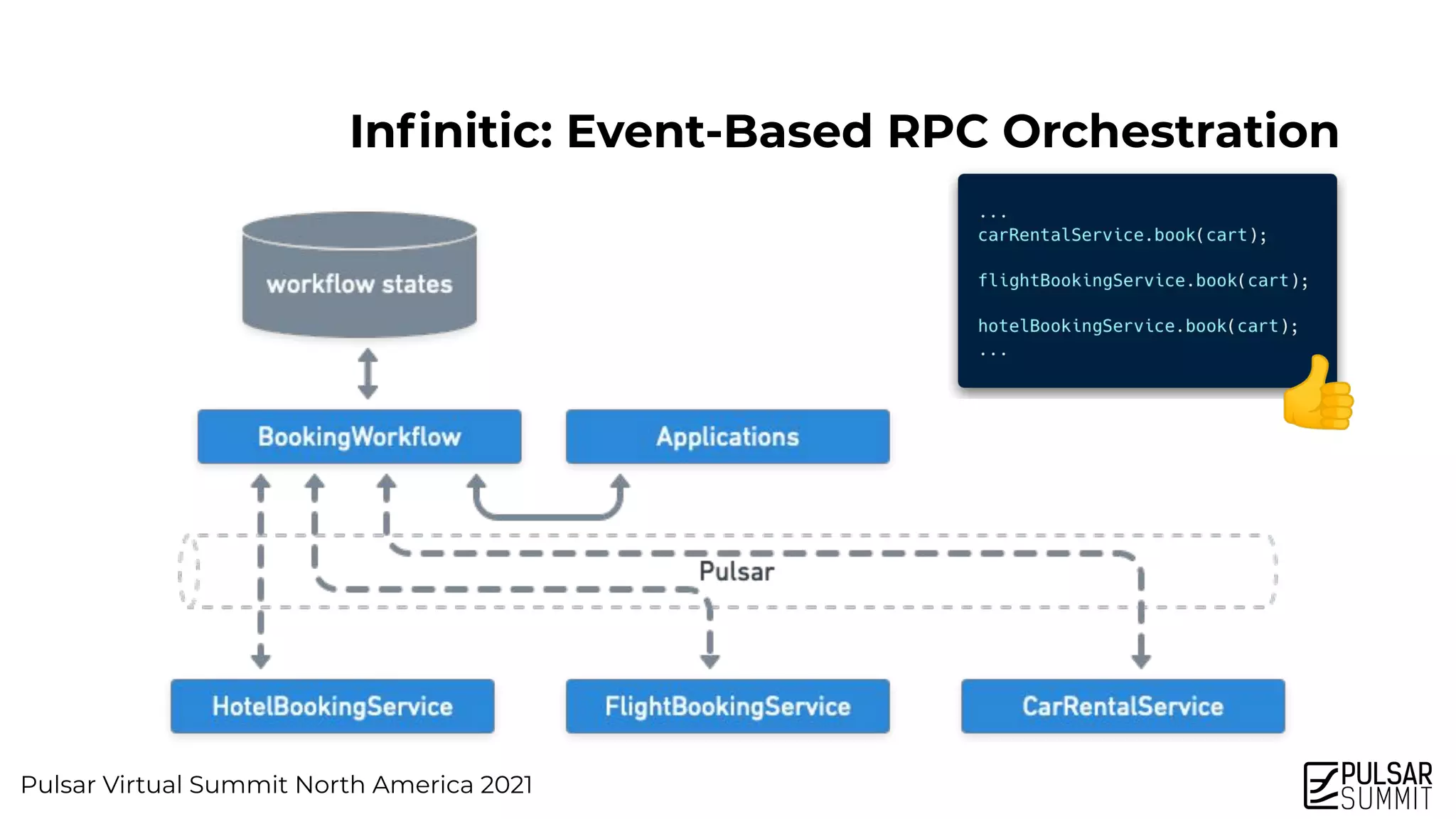 Pulsar Virtual Summit North America 2021
Inﬁnitic: Event-Based RPC Orchestration
👍
 