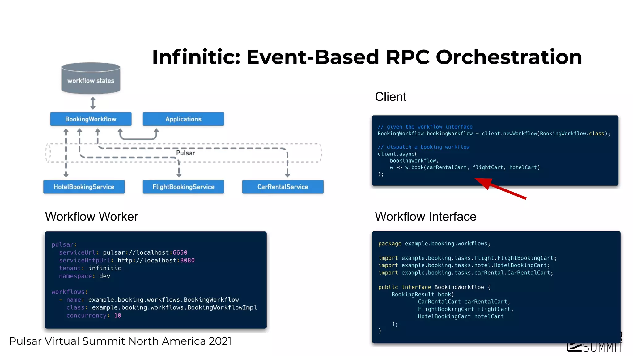 Pulsar Virtual Summit North America 2021
Inﬁnitic: Event-Based RPC Orchestration
Workflow Interface
Client
Workflow Worker
 