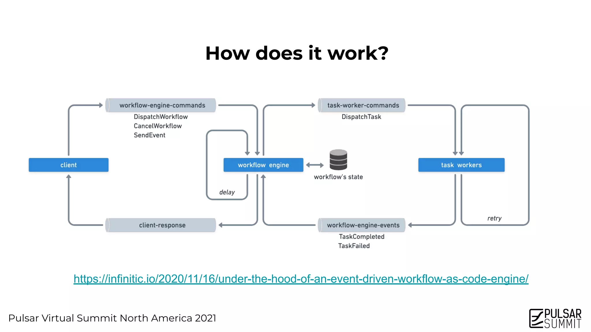 Pulsar Virtual Summit North America 2021
How does it work?
https://infinitic.io/2020/11/16/under-the-hood-of-an-event-driven-workflow-as-code-engine/
 