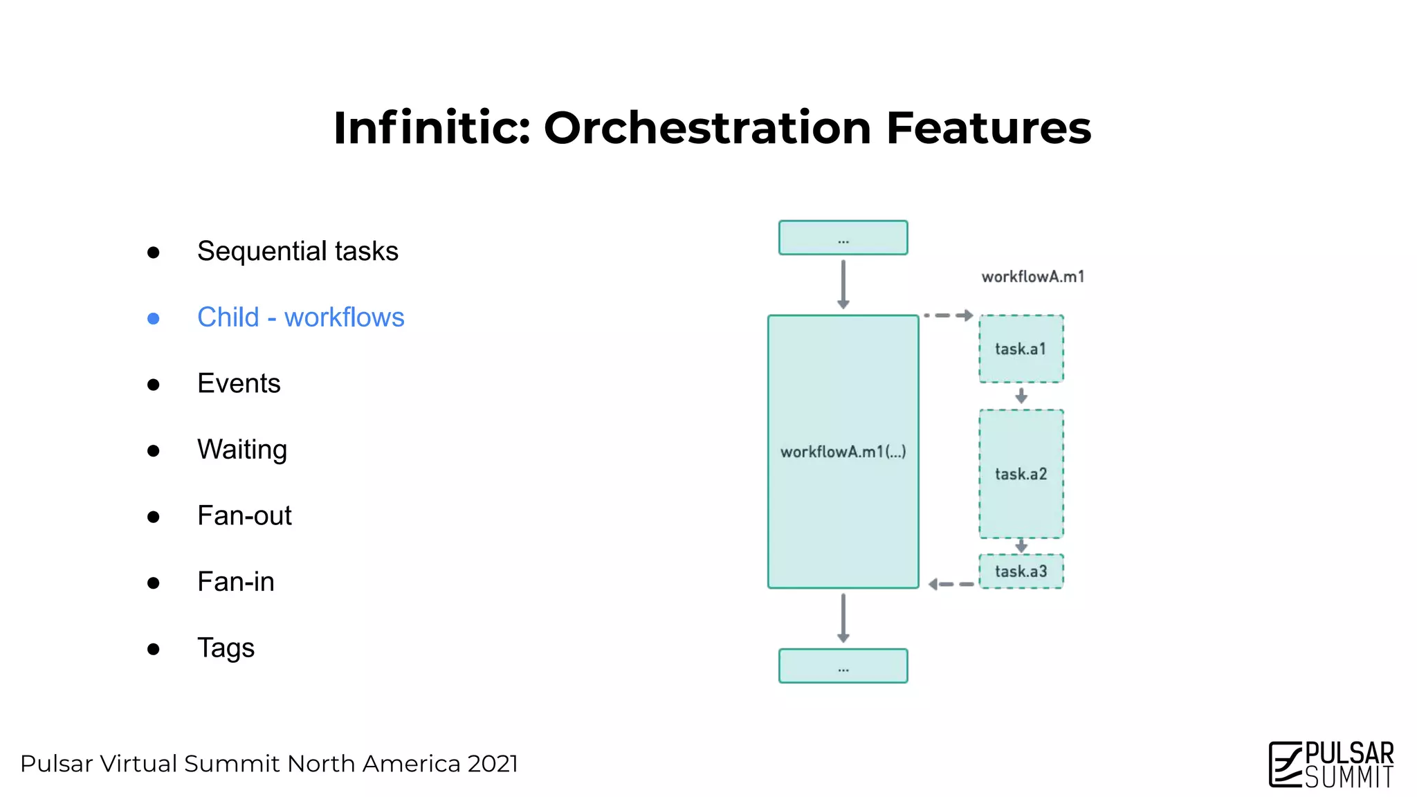 Pulsar Virtual Summit North America 2021
Inﬁnitic: Orchestration Features
● Sequential tasks
● Child - workflows
● Events
● Waiting
● Fan-out
● Fan-in
● Tags
 