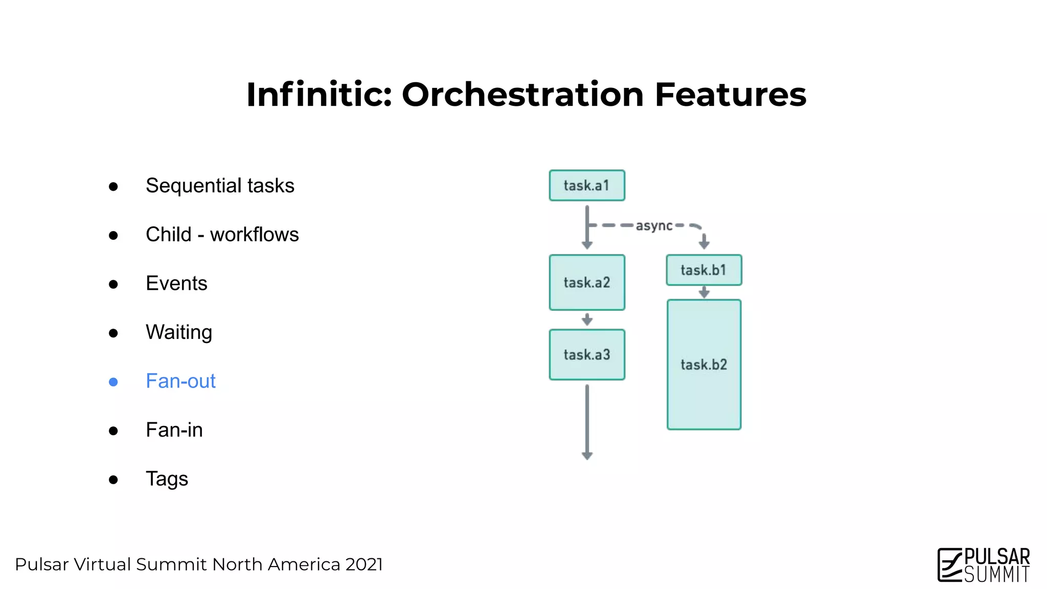 Pulsar Virtual Summit North America 2021
Inﬁnitic: Orchestration Features
● Sequential tasks
● Child - workflows
● Events
● Waiting
● Fan-out
● Fan-in
● Tags
 