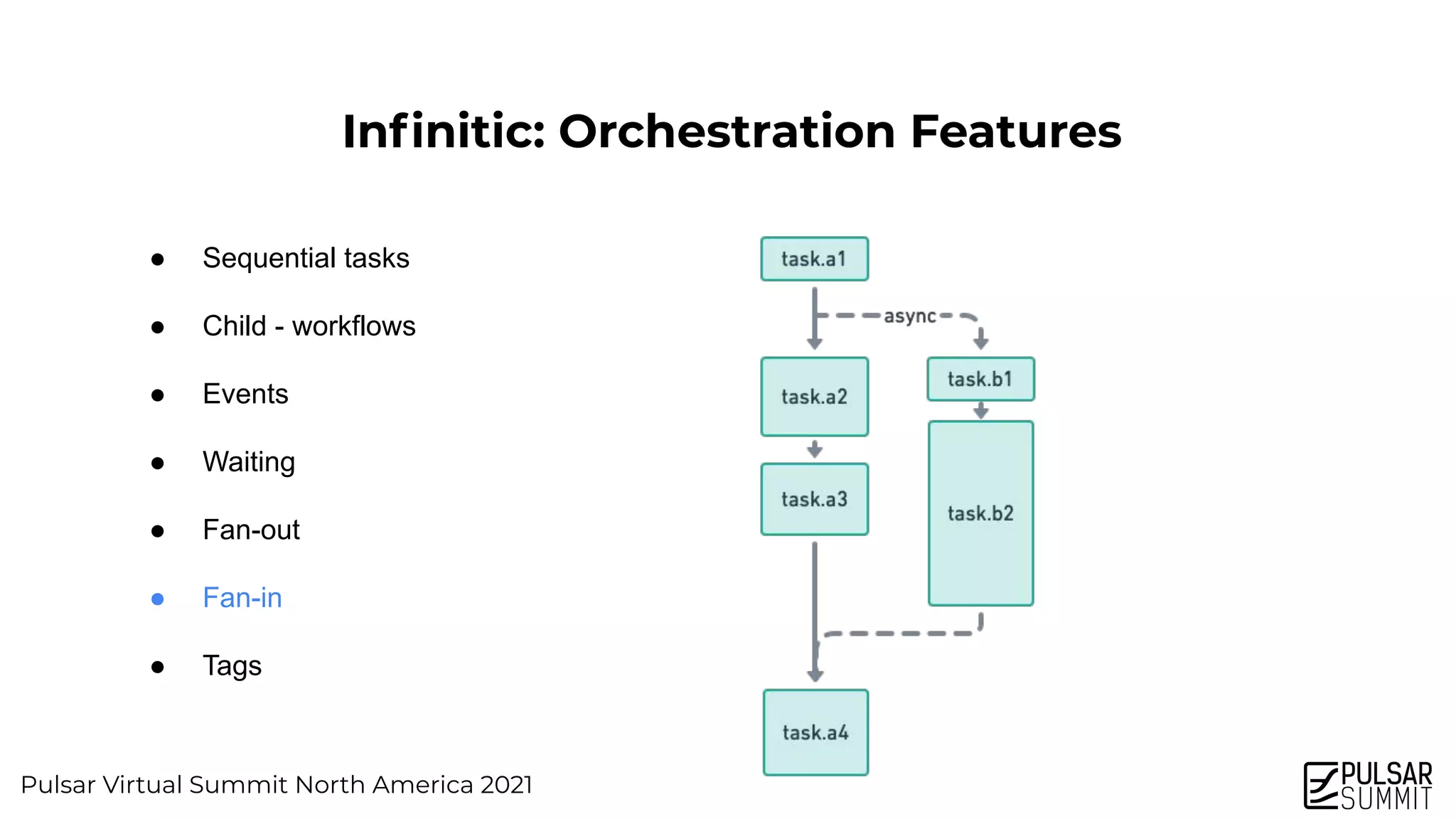 Pulsar Virtual Summit North America 2021
Inﬁnitic: Orchestration Features
● Sequential tasks
● Child - workflows
● Events
● Waiting
● Fan-out
● Fan-in
● Tags
 