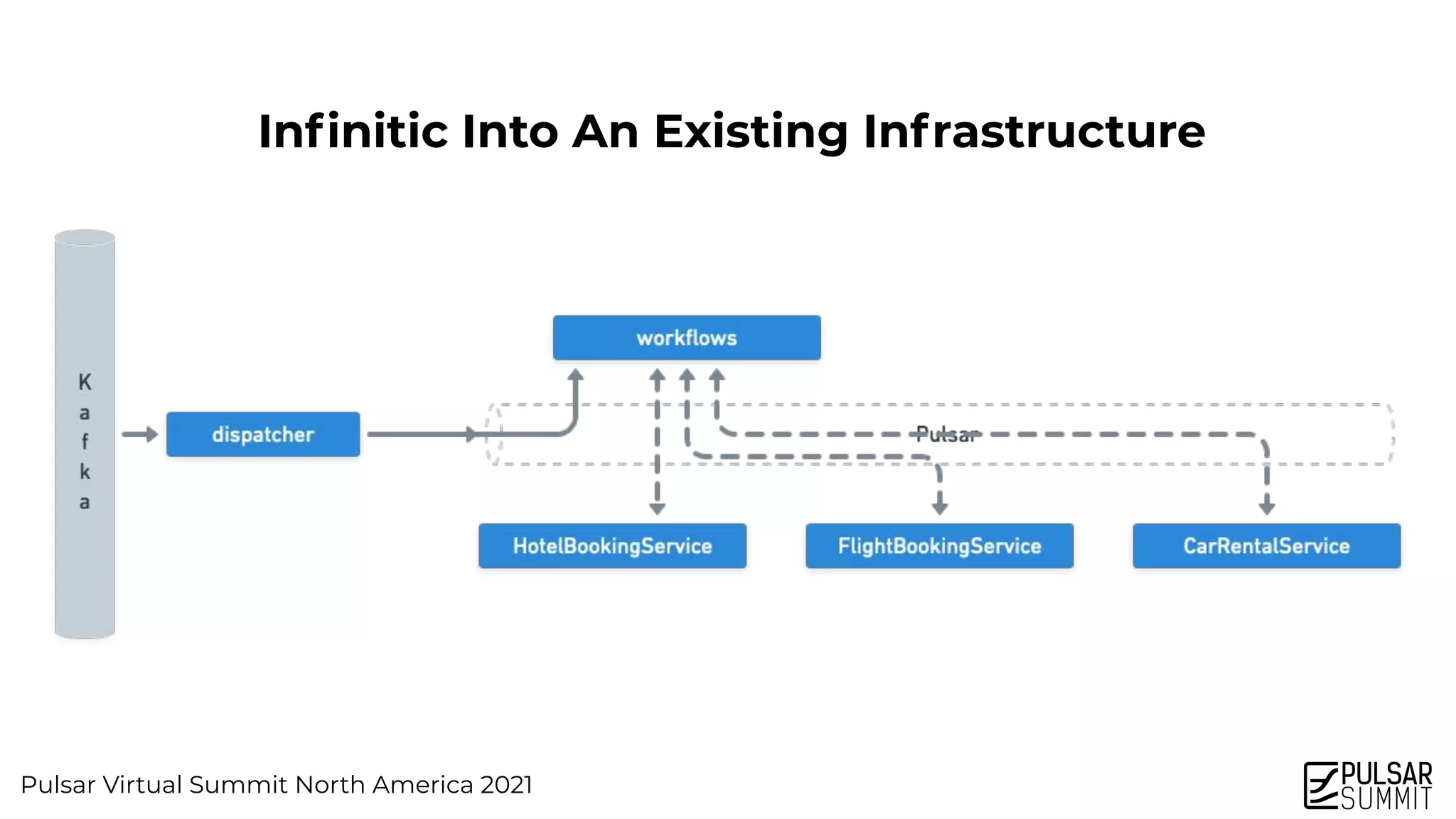 Pulsar Virtual Summit North America 2021
Inﬁnitic Into An Existing Infrastructure
 