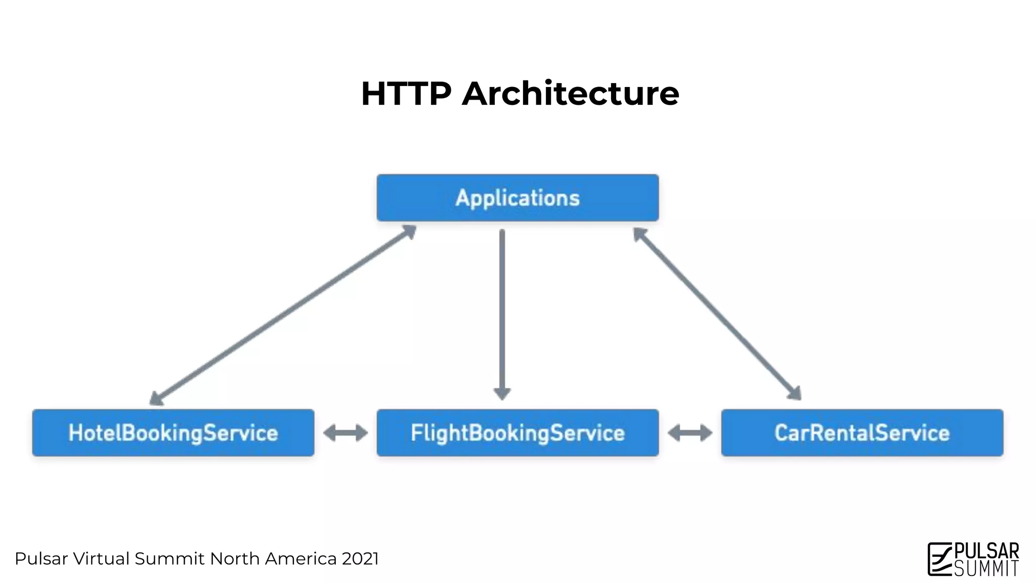 Pulsar Virtual Summit North America 2021
HTTP Architecture
 