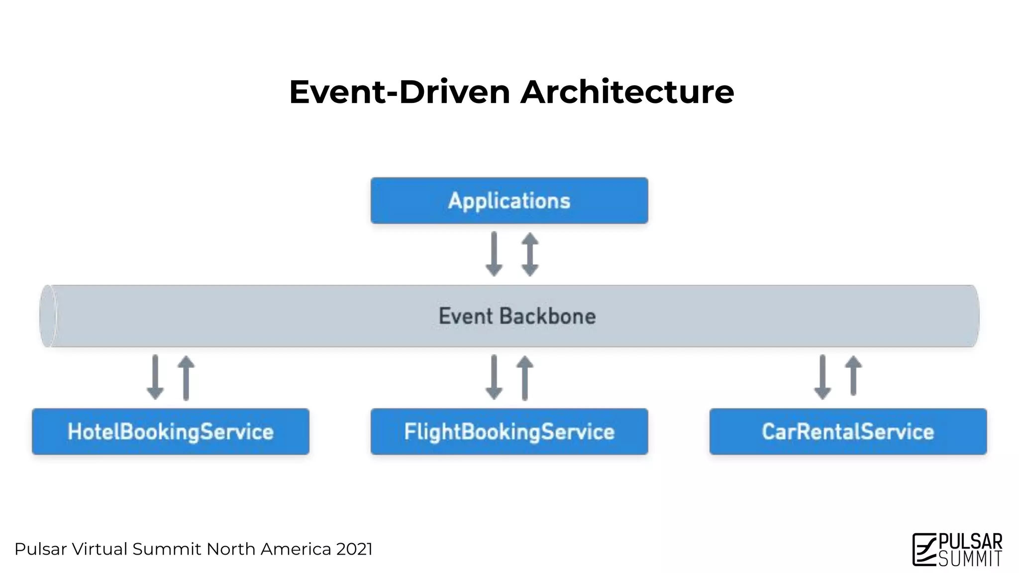 Pulsar Virtual Summit North America 2021
Event-Driven Architecture
 