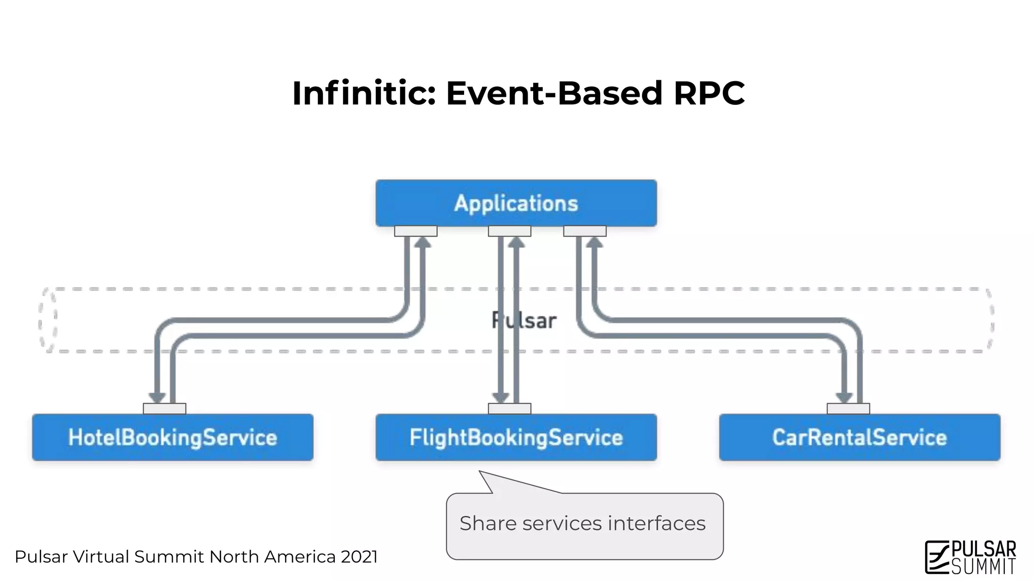Pulsar Virtual Summit North America 2021
Inﬁnitic: Event-Based RPC
Share services interfaces
 
