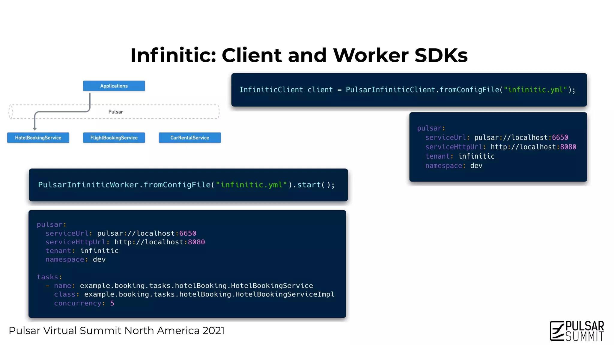 Pulsar Virtual Summit North America 2021
Inﬁnitic: Client and Worker SDKs
 