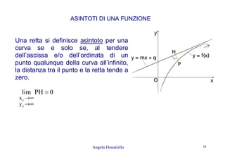 Angela Donatiello 10
ASINTOTI DI UNA FUNZIONE
Una retta si definisce asintoto per una
curva se e solo se, al tendere
dell’ascissa e/o dell’ordinata di un
punto qualunque della curva all’infinito,
la distanza tra il punto e la retta tende a
zero.
0PHlim
p
p
y
x
=
∞→
∞→
 