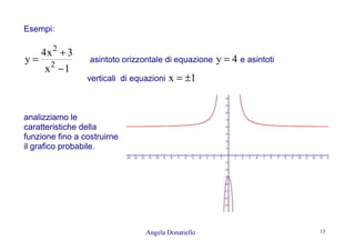 Angela Donatiello 13
Esempi:
1x
3x4
y 2
2
−
+
= asintoto orizzontale di equazione 4y = e asintoti
verticali di equazioni 1x ±=
analizziamo le
caratteristiche della
funzione fino a costruirne
il grafico probabile.
 