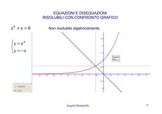Angela Donatiello 19
EQUAZIONI E DISEQUAZIONI
RISOLUBILI CON CONFRONTO GRAFICO
0xex
=+ Non risolubile algebricamente



−=
=
xy
ey x
 