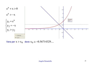 Angela Donatiello 20
Vera per 0xx > dove ....56714329.0x0 −≅





>
−=
=
21
2
x
1
yy
xy
ey
0xex
>+
xex
−>
 