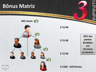 30% dos
pontos
divididos
em
10 níveis
no binário.
$ 1560 - 520 Pontos
$ 15.60
Bônus Matriz
$ 15.60
$ 15.60
DEZ níveis
 