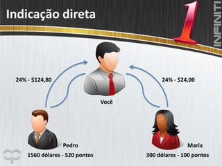 24% - $124,80
1560 dólares - 520 pontos 300 dólares - 100 pontos
24% - $24,00
Você
Maria
Indicação direta
Pedro
 