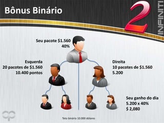 Direita
10 pacotes de $1.560
5.200
Esquerda
20 pacotes de $1.560
10.400 pontos
Seu pacote $1.560
40%
Seu ganho do dia
5.200 x 40%
$ 2,080
Teto binário 10.000 dólares
Bônus Binário
 