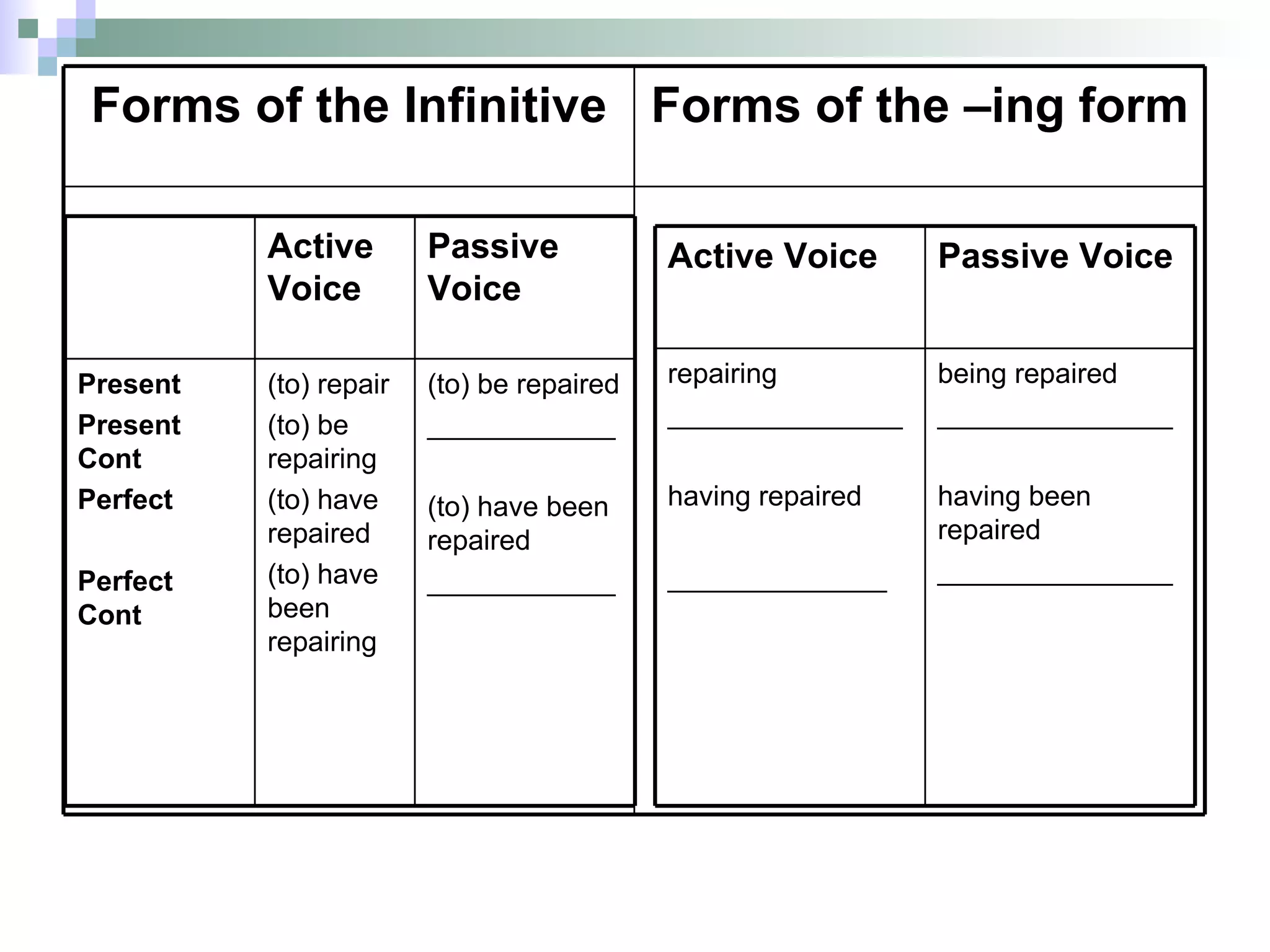 Forms of the –ing form Forms of the Infinitive (to) be repaired ____________ (to) have been repaired ____________ (to) repair (to) be repairing (to) have repaired (to) have been repairing Present Present Cont Perfect Perfect Cont Passive Voice Active Voice being repaired _______________ having been repaired _______________ repairing _______________ having repaired  ______________ Passive Voice Active Voice 