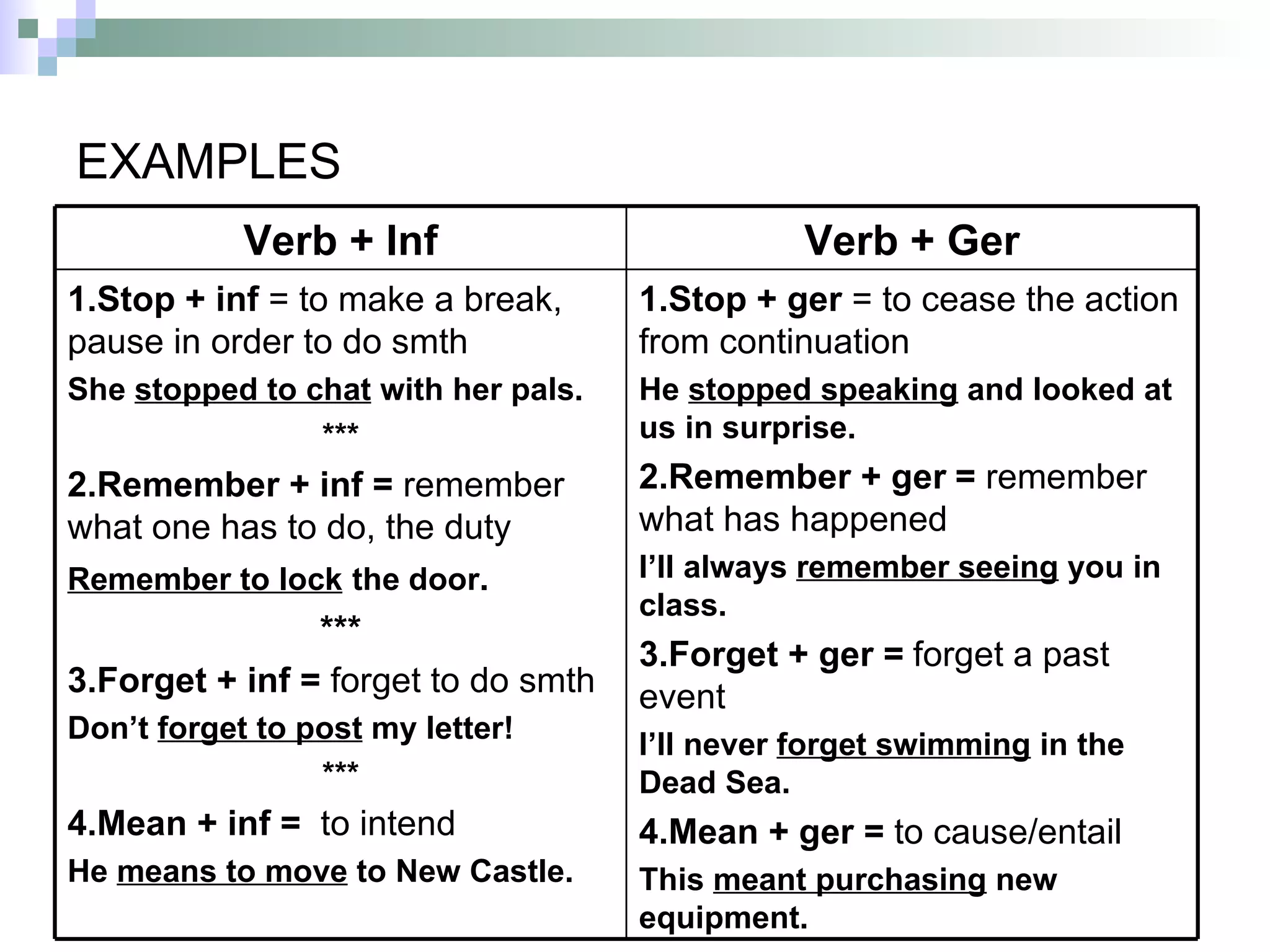 EXAMPLES 1.Stop + ger  = to cease the action from continuation He  stopped speaking  and looked at us in surprise. 2.Remember + ger   =  remember what has happened I’ll always  remember seeing  you in class. 3.Forget + ger  =   forget a past event I’ll never  forget swimming  in the Dead Sea. 4.Mean + ger =  to cause/entail This  meant purchasing  new equipment.   1.Stop  +  inf  = to make a break, pause in order to do smth She  stopped to chat  with her pals. *** 2.Remember + inf =  remember what one has to do, the duty Remember to lock   the door . *** 3.Forget + inf =  forget to do smth Don’t  forget to post  my letter! *** 4.Mean + inf =  to intend He  means to move  to New Castle. Verb + Ger Verb + Inf 