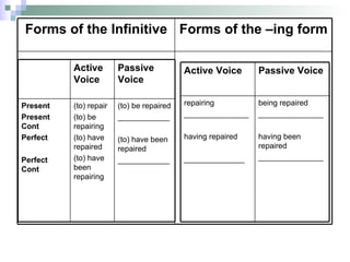 Forms of the –ing form Forms of the Infinitive (to) be repaired ____________ (to) have been repaired ____________ (to) repair (to) be repairing (to) have repaired (to) have been repairing Present Present Cont Perfect Perfect Cont Passive Voice Active Voice being repaired _______________ having been repaired _______________ repairing _______________ having repaired  ______________ Passive Voice Active Voice 