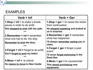 EXAMPLES 1.Stop + ger  = to cease the action from continuation He  stopped speaking  and looked at us in surprise. 2.Remember + ger   =  remember what has happened I’ll always  remember seeing  you in class. 3.Forget + ger  =   forget a past event I’ll never  forget swimming  in the Dead Sea. 4.Mean + ger =  to cause/entail This  meant purchasing  new equipment.   1.Stop  +  inf  = to make a break, pause in order to do smth She  stopped to chat  with her pals. *** 2.Remember + inf =  remember what one has to do, the duty Remember to lock   the door . *** 3.Forget + inf =  forget to do smth Don’t  forget to post  my letter! *** 4.Mean + inf =  to intend He  means to move  to New Castle. Verb + Ger Verb + Inf 