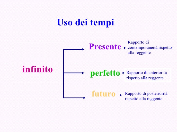 Infinitive Infinitive