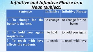 INFINITIVE AND INFINITIVE PHRASES G9.pptx
