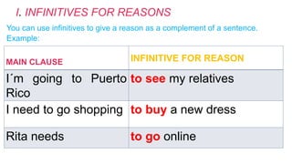 I. INFINITIVES FOR REASONS
You can use infinitives to give a reason as a complement of a sentence.
Example:
MAIN CLAUSE INFINITIVE FOR REASON
I´m going to Puerto
Rico
to see my relatives
I need to go shopping to buy a new dress
Rita needs to go online
 