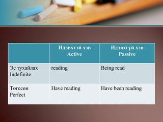 Мөн нэр үг, төлөөний үг, үйл хавсралтай оршдгоороо үйл үгтэй төстэй.