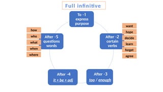 Full Infinive Comprehensive Guide to Using Infinitives and Gerunds in English Grammar ...