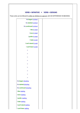 VERB + INFINITIVE =           VERB + GERUND

These verbs can be followed by either an infinitive or a gerund, with NO DIFFERENCE IN MEANING.

                              He began to shout.

                             He started to shout.

                       He continued to shout.

                                     I like to read.

                                    I love to read.

                                   I prefer to read.

                                     I hate to wait.

                             I can't stand to wait.

                              I can't bear to wait.

                               =

                               =

                               =

                               =

                               =

                               =

                               =

                               =

                               =

           He began shouting.

           He started shouting.

           He continued shouting.

           I like reading.

           I love reading.

           I prefer reading.

           I hate waiting.

           I can't stand waiting.

           I can't bear waiting.
 