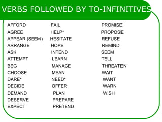 VERBS FOLLOWED BY TO-INFINITIVES
AFFORD FAIL                          PROMISE
AGREE HELP* PROPOSE
APPEAR (SEEM) HESITATE REFUSE
ARRANGE HOPE REMIND
ASK INTEND SEEM
ATTEMPT LEARN TELL
BEG MANAGE THREATEN
CHOOSE MEAN WAIT
DARE* NEED* WANT
DECIDE OFFER WARN
DEMAND PLAN WISH
DESERVE PREPARE
EXPECT PRETEND
 