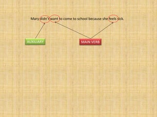 Mary didn’t want to come to school because she feels sick.




AUXILIARY                        MAIN VERB
 