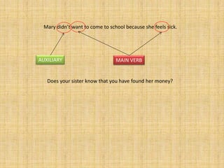 Mary didn’t want to come to school because she feels sick.




AUXILIARY                        MAIN VERB


   Does your sister know that you have found her money?
 