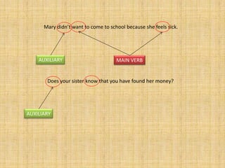 Mary didn’t want to come to school because she feels sick.




    AUXILIARY                        MAIN VERB


       Does your sister know that you have found her money?




AUXILIARY
 