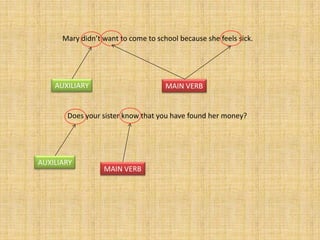 Mary didn’t want to come to school because she feels sick.




    AUXILIARY                        MAIN VERB


       Does your sister know that you have found her money?




AUXILIARY
                  MAIN VERB
 