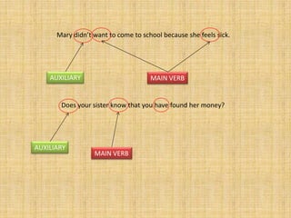 Mary didn’t want to come to school because she feels sick.




    AUXILIARY                        MAIN VERB


       Does your sister know that you have found her money?




AUXILIARY
                  MAIN VERB
 