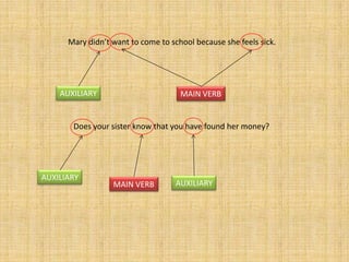 Mary didn’t want to come to school because she feels sick.




    AUXILIARY                        MAIN VERB


       Does your sister know that you have found her money?




AUXILIARY
                  MAIN VERB         AUXILIARY
 