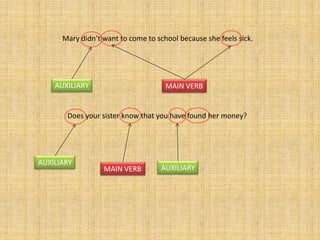 Mary didn’t want to come to school because she feels sick.




    AUXILIARY                        MAIN VERB


       Does your sister know that you have found her money?




AUXILIARY
                  MAIN VERB         AUXILIARY
 
