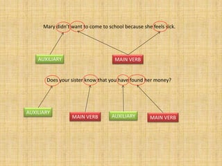 Mary didn’t want to come to school because she feels sick.




    AUXILIARY                        MAIN VERB


       Does your sister know that you have found her money?




AUXILIARY
                  MAIN VERB         AUXILIARY       MAIN VERB
 