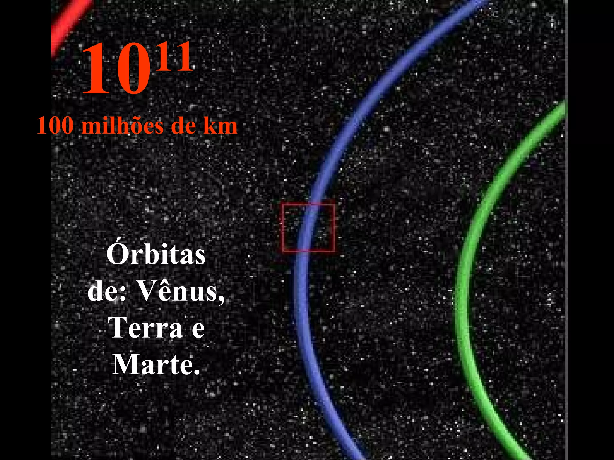 10 11 100 milhões de km Órbitas de: Vênus, Terra e Marte. 