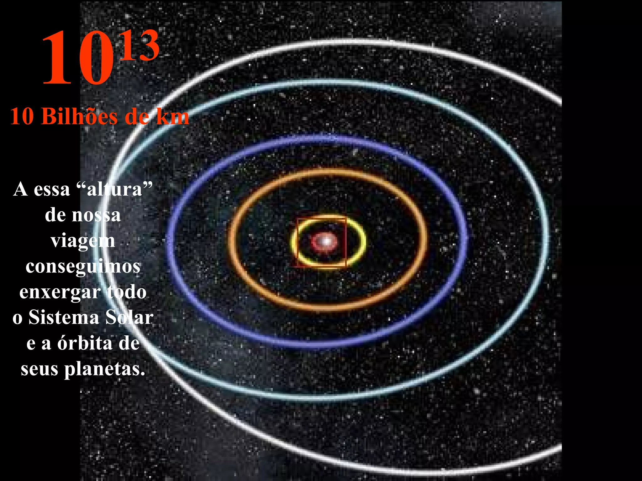 A essa “altura” de nossa viagem conseguimos enxergar todo o Sistema Solar e a órbita de seus planetas. 10 13 10 Bilhões de km 