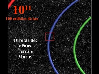 10 11 100 milhões de km Órbitas de: Vênus, Terra e Marte. 