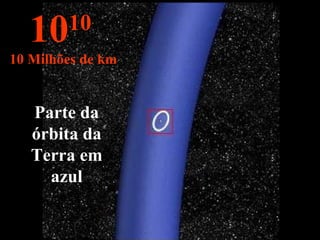Parte da órbita da Terra em azul 10 10  10 Milhões de km 