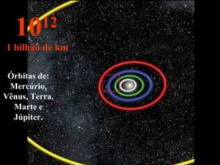 Órbitas de: Mercúrio, Vênus, Terra, Marte e Júpiter. 10 12   1 bilhão de km 