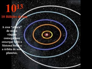 A essa “altura” de nossa viagem conseguimos enxergar todo o Sistema Solar e a órbita de seus planetas. 10 13 10 Bilhões de km 
