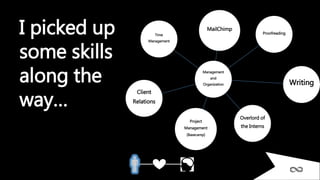 I picked up
some skills
along the
way…
Management
and
Organization
MailChimp
Proofreading
Writing
Overlord of
the Interns
Project
Management
(Basecamp)
Client
Relations
Time
Management
 