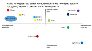 карта конкурентов: цена/ качество покажите позицию вашего
продукта/ сервиса относительно конкурентов
Максимальная
цена
Минимальная
цена
Максимальное
качество
Минимальное
качество
Adidas
Nike
Reebok Puma
Demix
ZIBROO
Big Fish Pro
Sport Line
Мегаспорт
Go For Gold
Мой проект
 