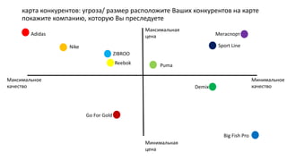 карта конкурентов: угроза/ размер расположите Ваших конкурентов на карте
покажите компанию, которую Вы преследуете
Максимальная
цена
Минимальная
цена
Максимальное
качество
Минимальное
качество
Adidas
Nike
Reebok Puma
Demix
ZIBROO
Big Fish Pro
Sport Line
Мегаспорт
Go For Gold
 