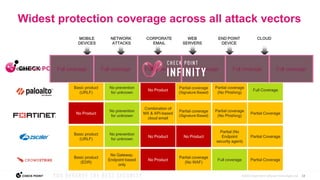 13
©2022 Check Point Software Technologies Ltd.
Widest protection coverage across all attack vectors
Full Coverage Full Coverage Full Coverage Full Coverage Full Coverage Full Coverage
Basic product
(URLF)
No prevention
for unknown
No Product
Partial coverage
(Signature Based)
Partial coverage
(No Phishing)
Full Coverage
No Product
No prevention
for unknown
Combination of
MX & API-based
cloud email
Partial coverage
(Signature Based)
Partial coverage
(No Phishing)
Partial Coverage
Basic product
(URLF)
No prevention
for unknown
No Product No Product
Partial (No
Endpoint
security agent)
Partial Coverage
Basic product
(EDR)
No Gateway.
Endpoint based
only
No Product
Partial coverage
(No WAF)
Full coverage Partial Coverage
NETWORK
ATTACKS
END POINT
DEVICE
CORPORATE
EMAIL
WEB
SERVERS
CLOUD
MOBILE
DEVICES
 